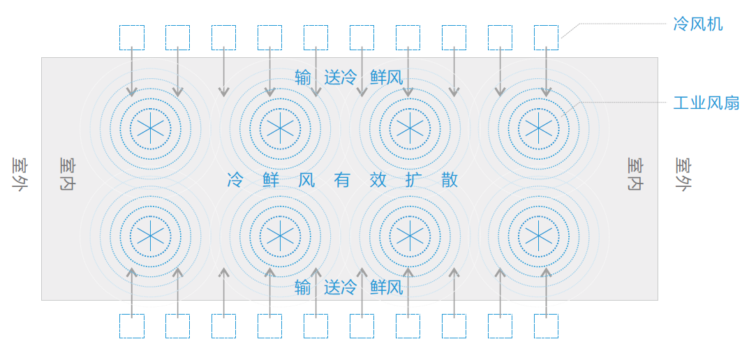 扇机组合